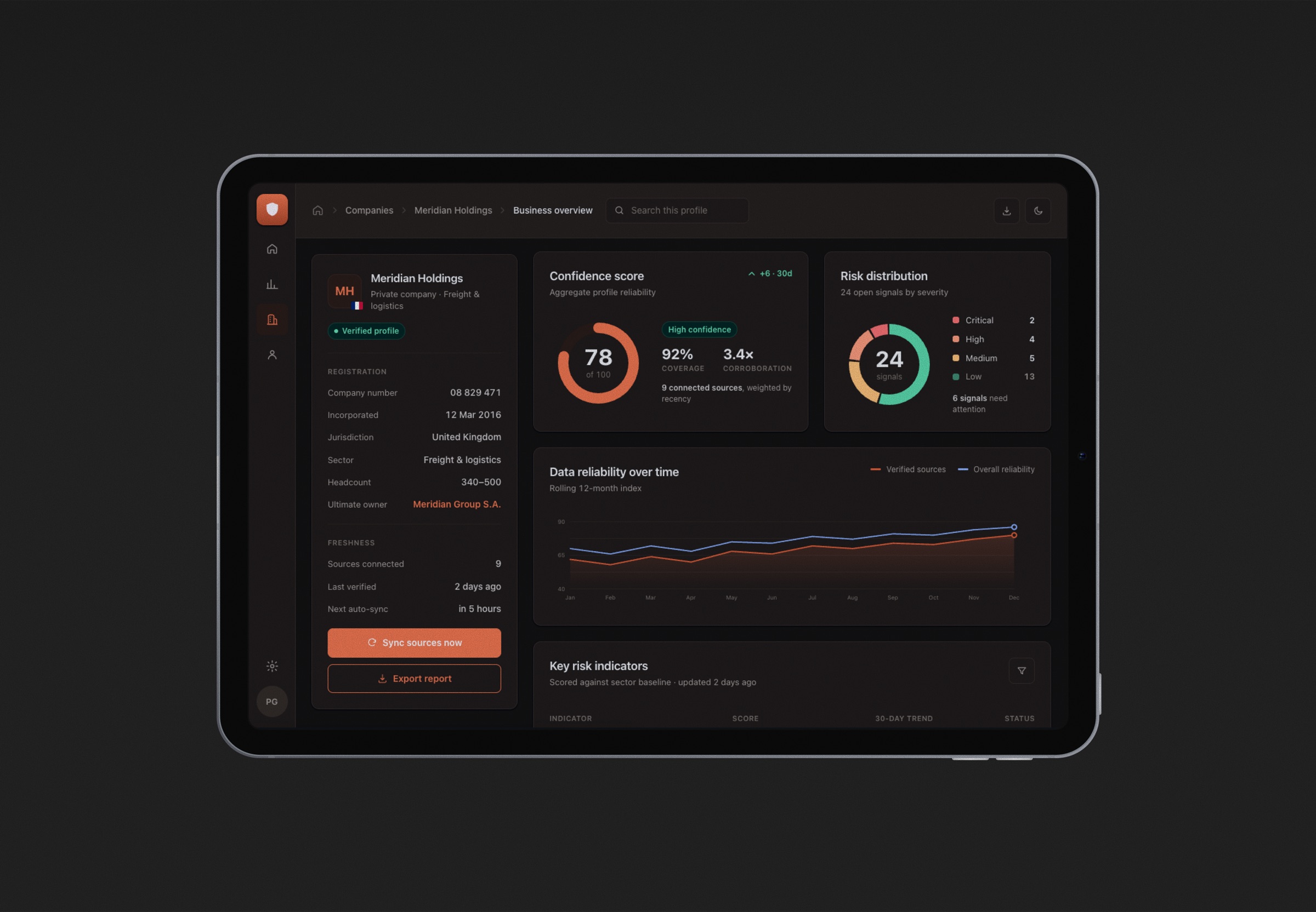 Kota, a counterparty business overview on a tablet: confidence score, risk distribution by severity, data reliability over twelve months and key risk indicators