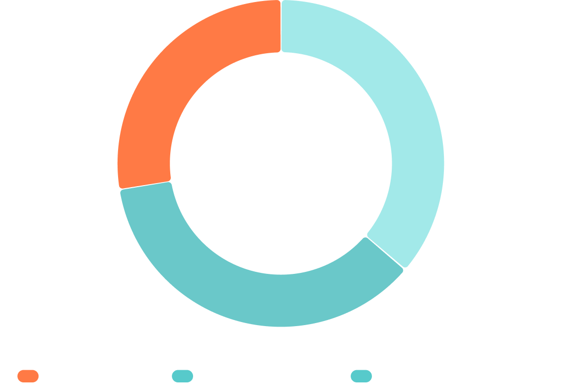 Species composition donut chart