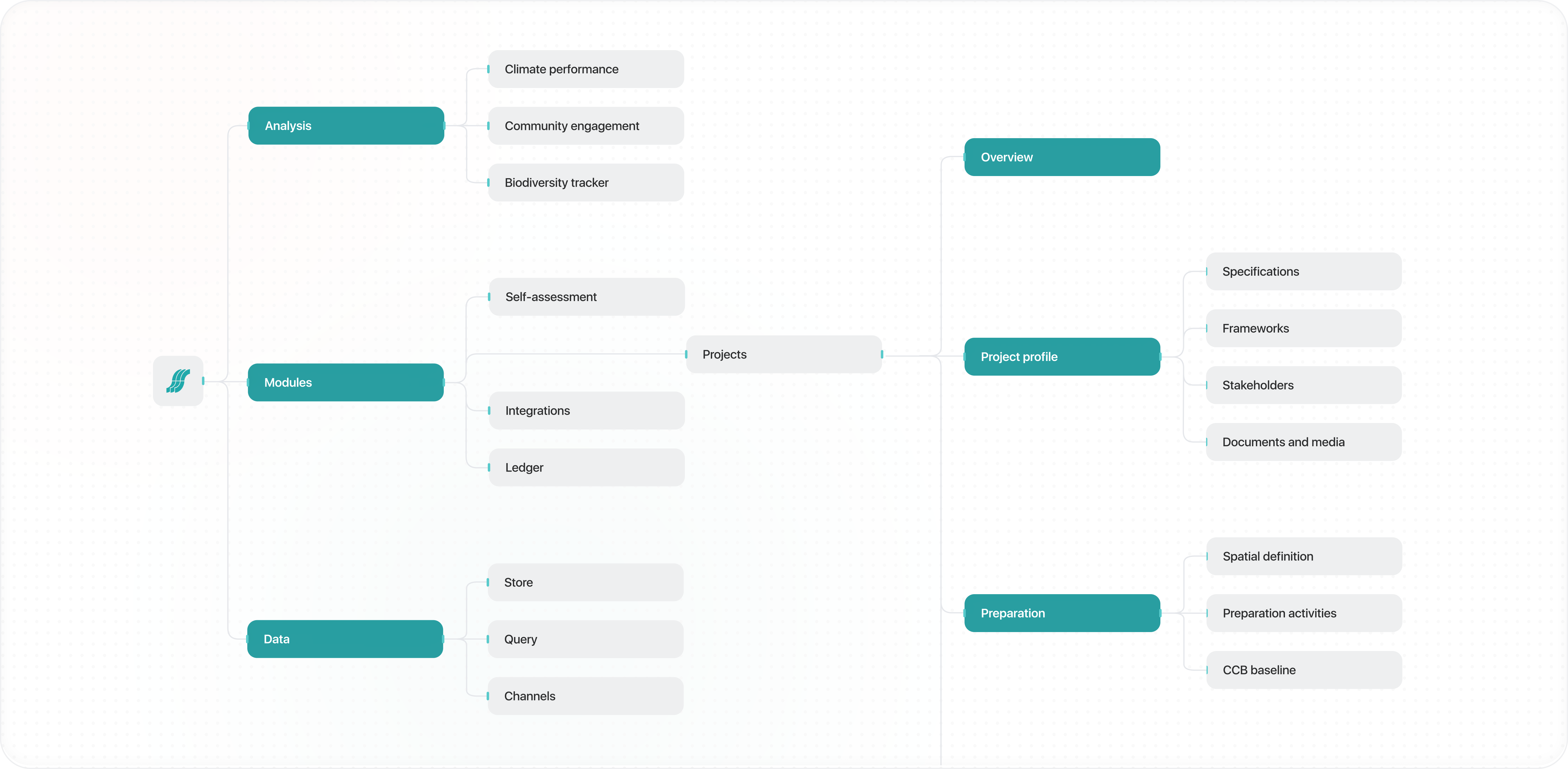 Sitemap diagram showing two branches: Application (Analysis, Modules, Data) and Projects (Overview, Project profile, Preparation, Operations, Planting cycles)
