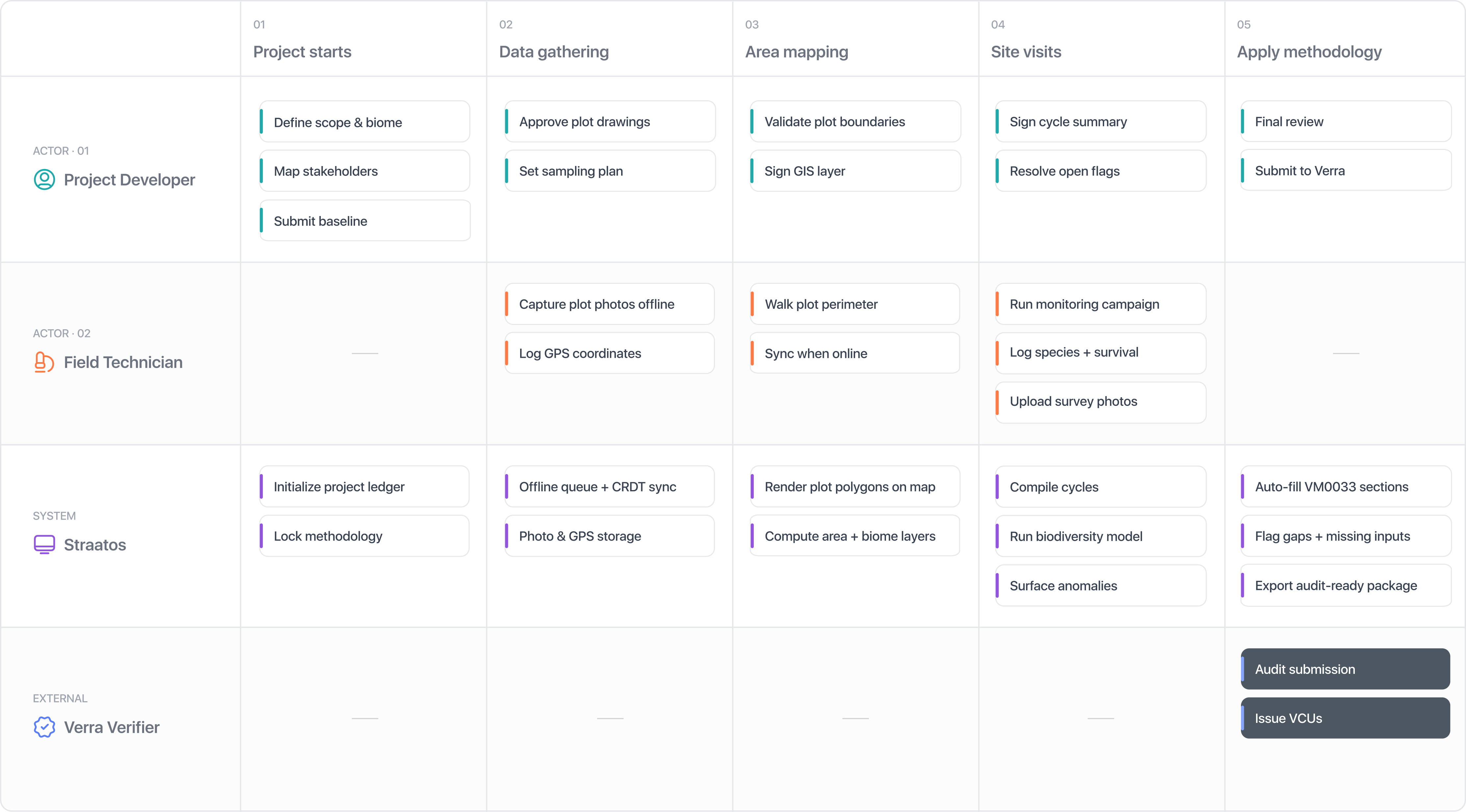 Swimlane diagram, Project Developer, Field Technician, Straatos and Verra Verifier across five phases: Project starts, Data gathering, Area mapping, Site visits, Apply methodology