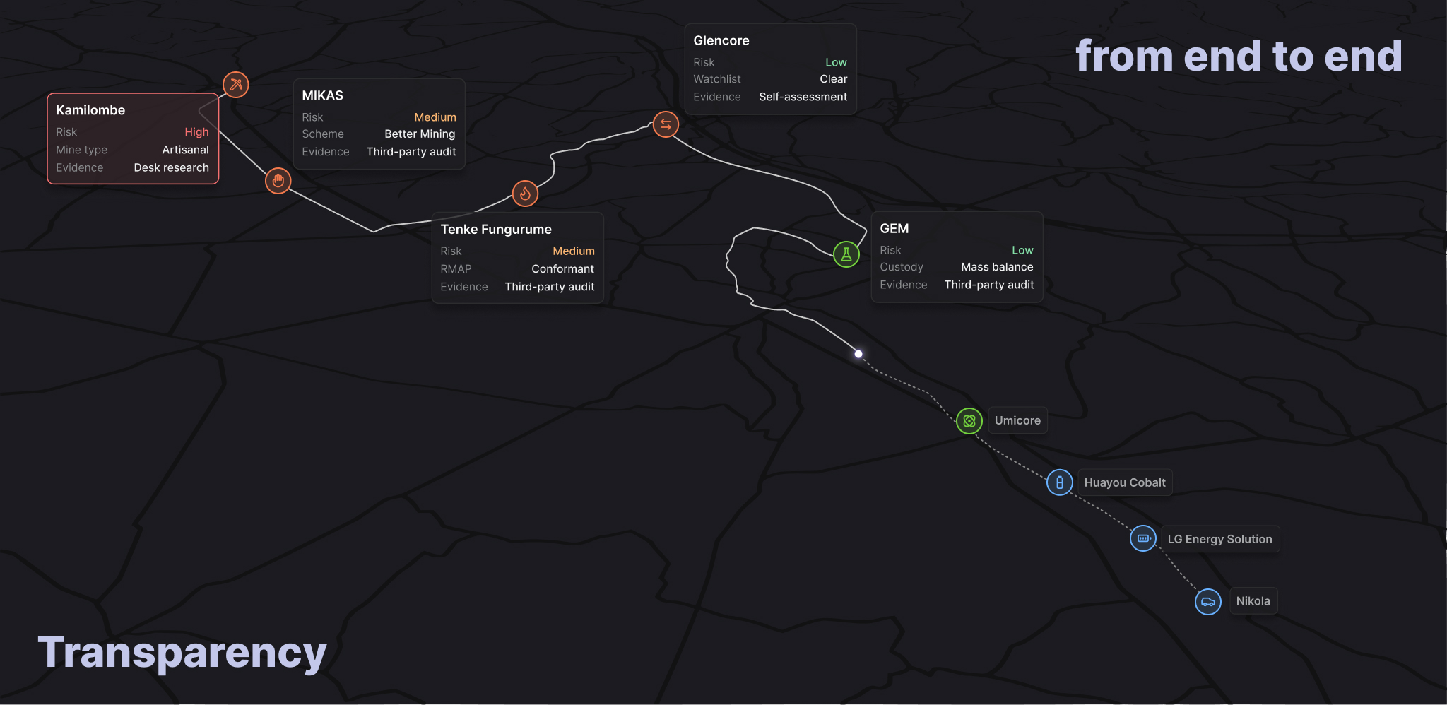 The chain traced: every stage carries its risk, the evidence behind it and the date it was checked