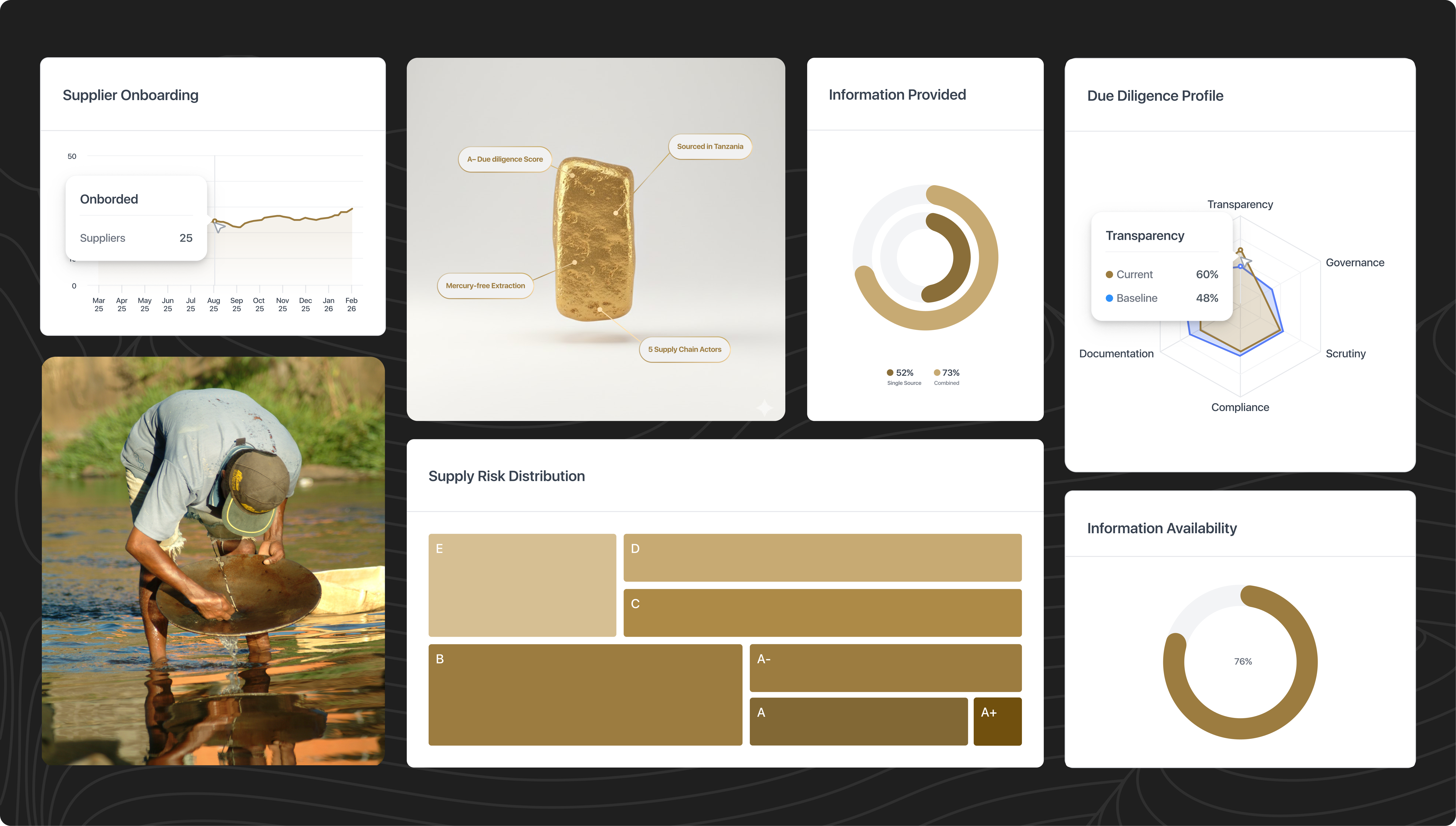 WAZI verifier dashboard, Supplier Onboarding trend (25 onboarded), photo of a miner panning a riverbed, an annotated gold bar with Due Diligence score and 5 supply chain actors, Information Provided donut (52% single source, 73% combined), Due Diligence Profile radar (Transparency Current 60% vs Baseline 48%), Supply Risk Distribution treemap from E to A+, and Information Availability 76%