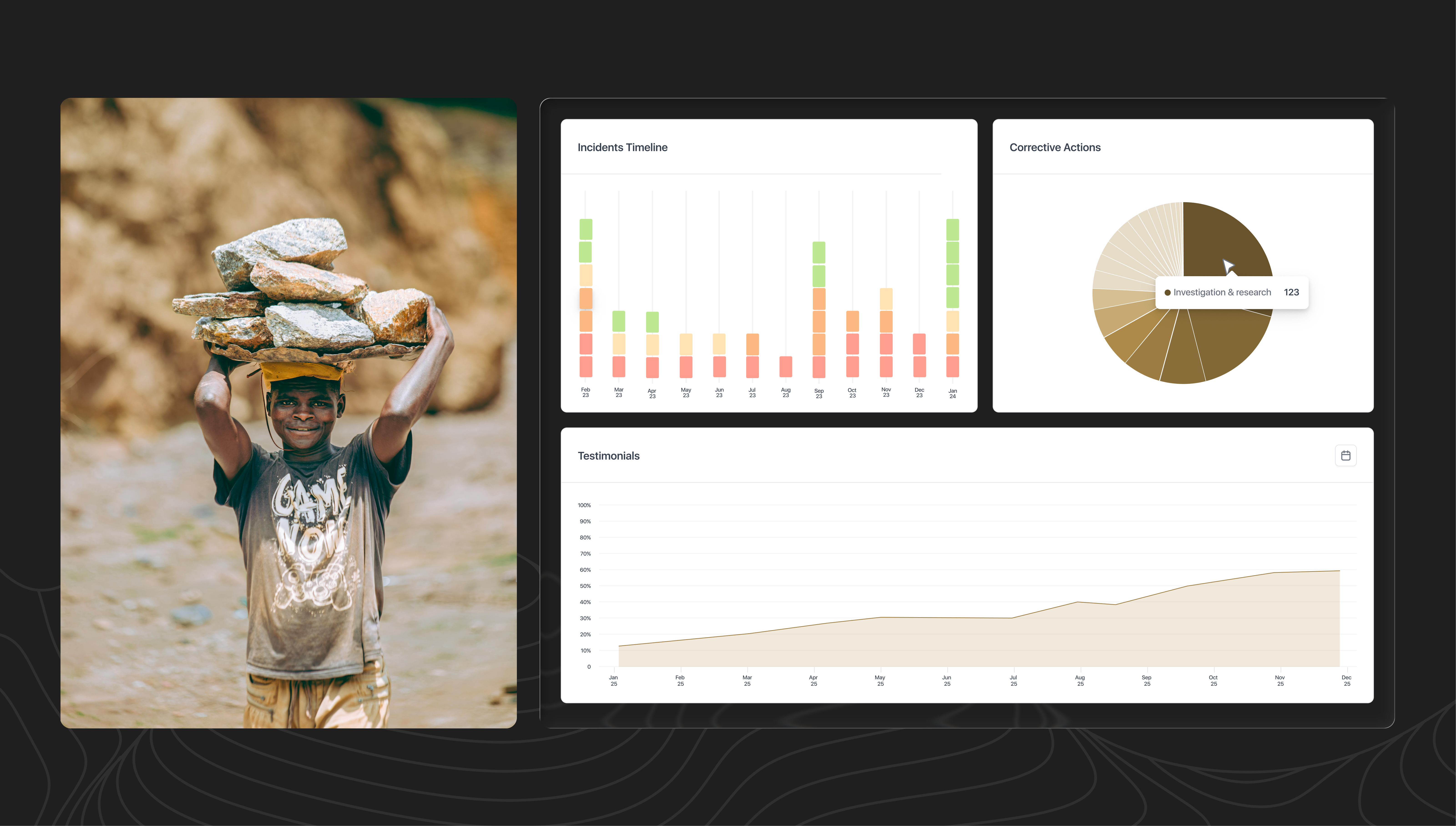 Incidents Timeline stacked-bar chart, Corrective Actions pie with Investigation & research highlight, and a Testimonials area chart climbing from 13% to 60%, next to a photograph of a young miner balancing rocks on his head